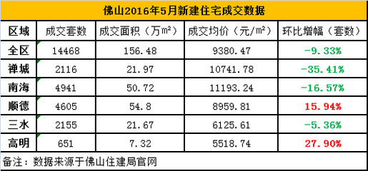 佛山高明区买房怎么样