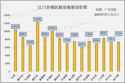 湾区房价