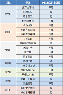 楼盘不支持公积金贷款怎么办