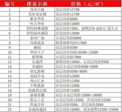 泰州高港区房价