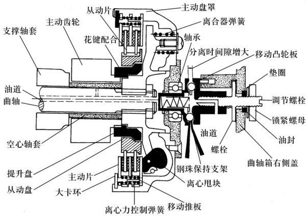 离合器由哪些组成