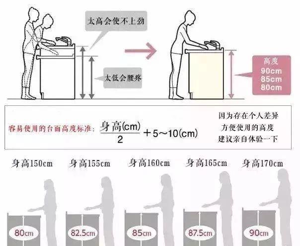 公式算厨房台面高