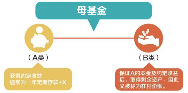杠杆基金如何拆分