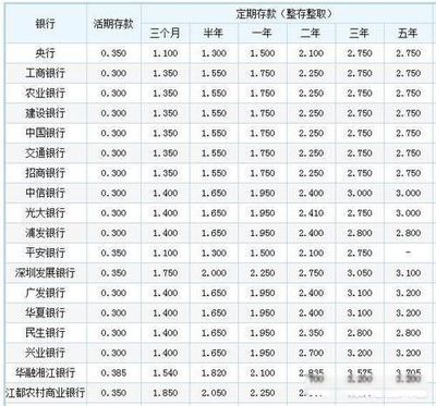 现在银行一年定期利息是多少