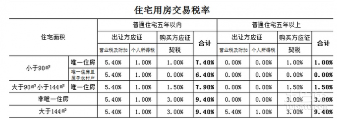 二套房过户费用明细