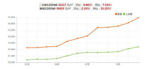 上海房价最新走势图