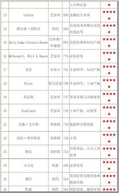 国际律师事务所排名