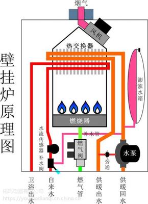 地暖 厨房 交换器