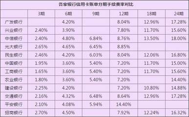 各银行信用卡分期手续费对比