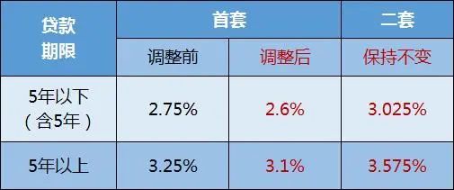 军人贷款利率