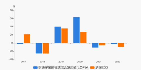 财通福瑞基金能涨多少