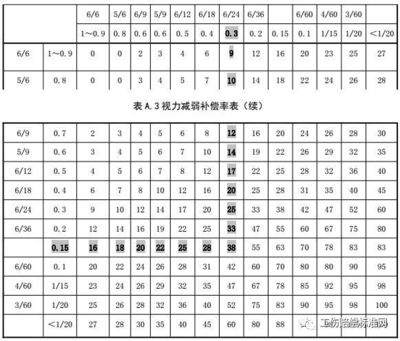 《劳动能力鉴定职工工伤与职业病致残等级》