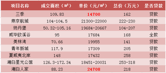 潮白人家二手房价格
