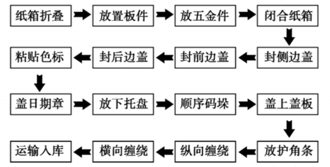 板式家具生产流程