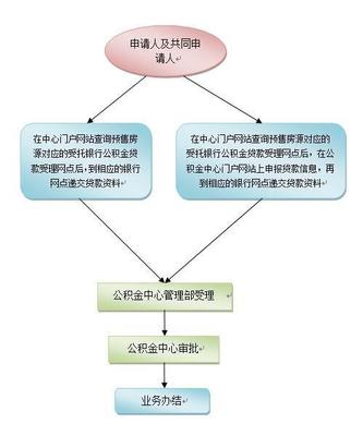 买房公积金贷款流程