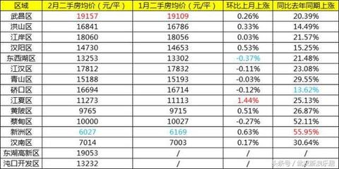 武汉阳逻二手房价