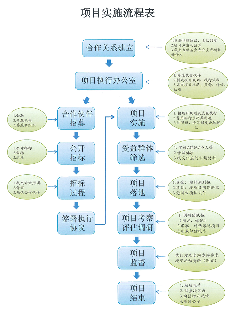 景观设计的流程