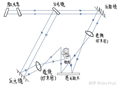 全息摄影原理