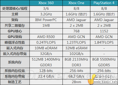 ps4和xbox360哪个好