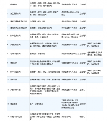 印花税新规定