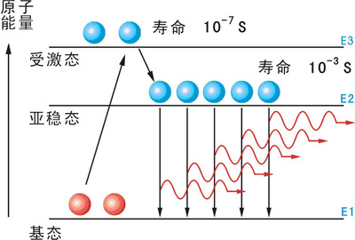 什么是亚稳态