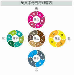 英文字母五行属性