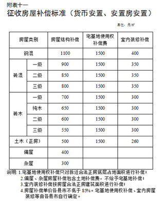 湖南省征地拆迁补偿标准