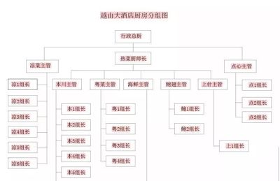 餐饮店厨房怎么管理