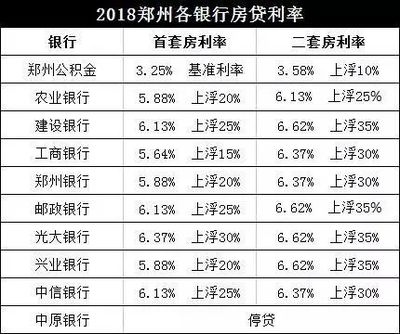 郑州公积金利率
