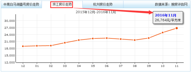 杭州白马湖房价