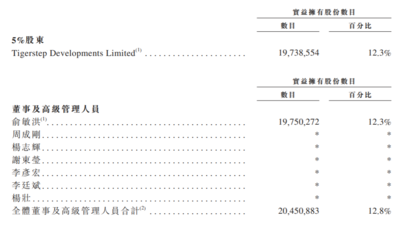 东方甄选俞敏洪股份 为什