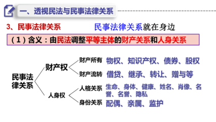 民事权利义务