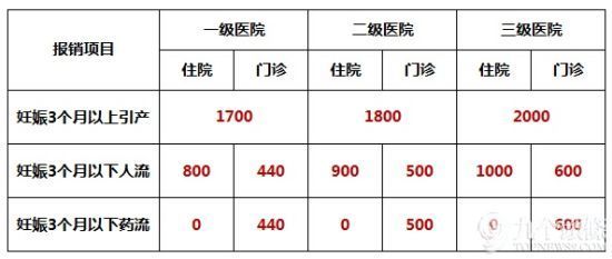 流产怎样报销医保报销多少费用多少