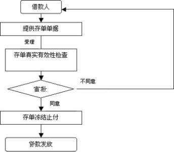 个人房屋抵押银行贷款流程