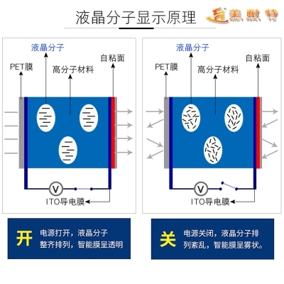 通电雾化玻璃原理
