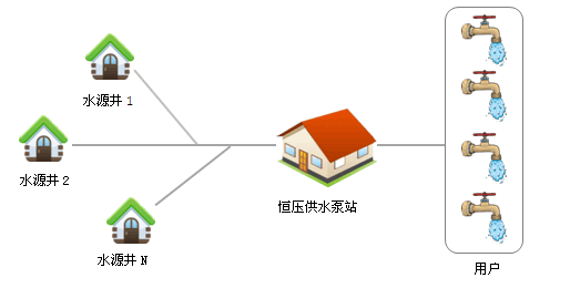 自来水公司自动化运行