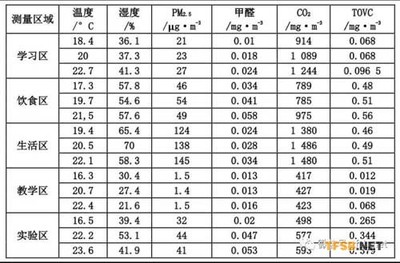 室内空气甲醛的测定