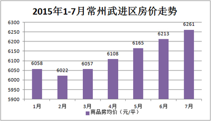 武进区房价