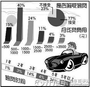 贷款买车首付怎么算的