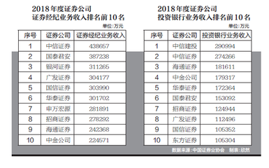 证券公司排名前十