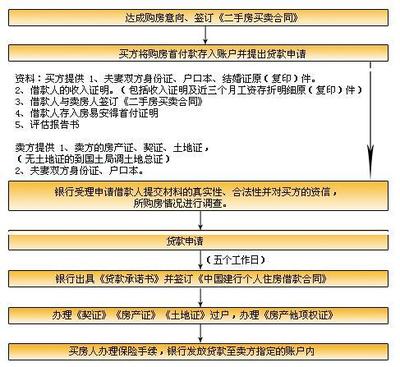 2手房贷款流程
