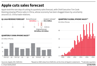 为什么iphone销量下降