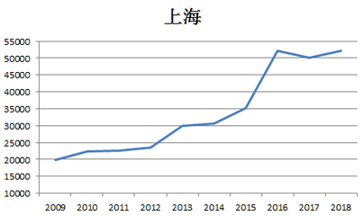 上海房价二十年走势图