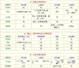 现在股票交易手续费