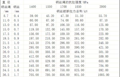 12股钢丝绳规格