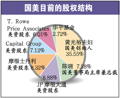 持有国美系基金