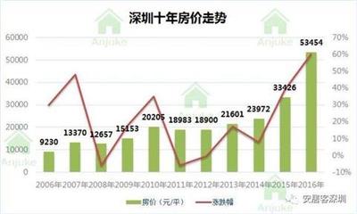 房价变化