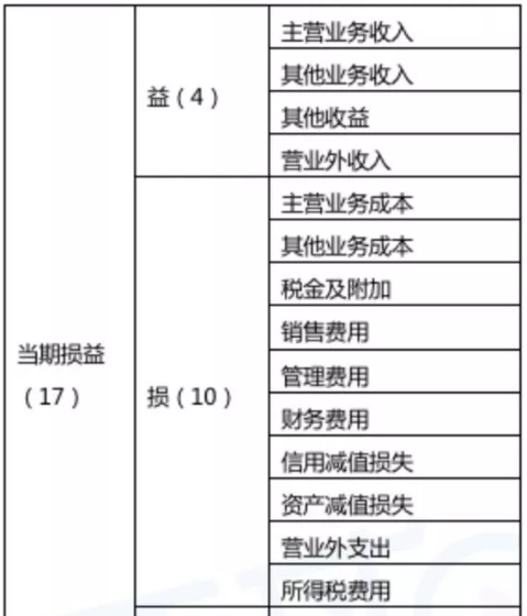 会计科目税金及附加没有