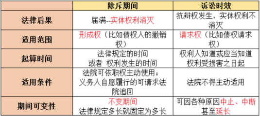 诉讼时效与除斥期间的区别