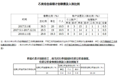 工伤保险单位缴费比例